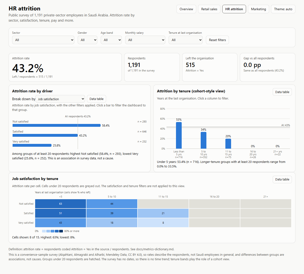 Screenshot of the HR attrition dashboard