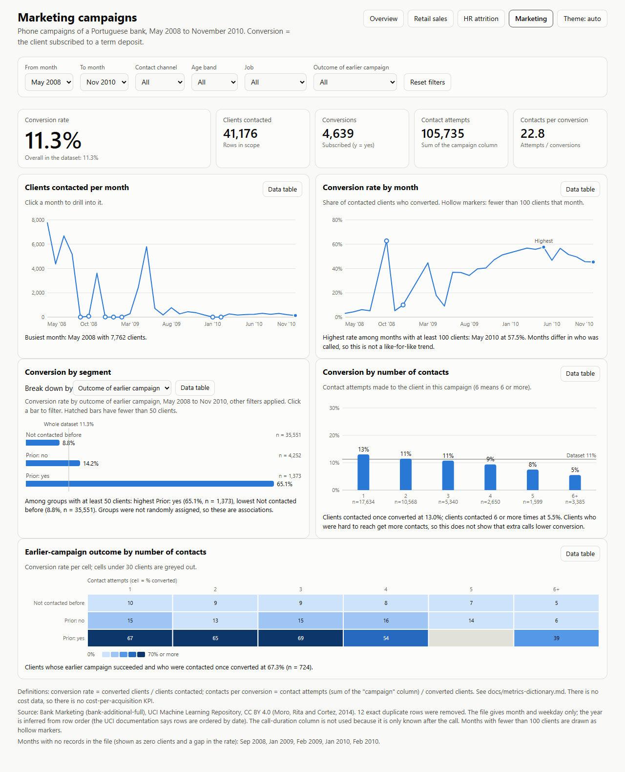 Screenshot of the marketing campaign dashboard