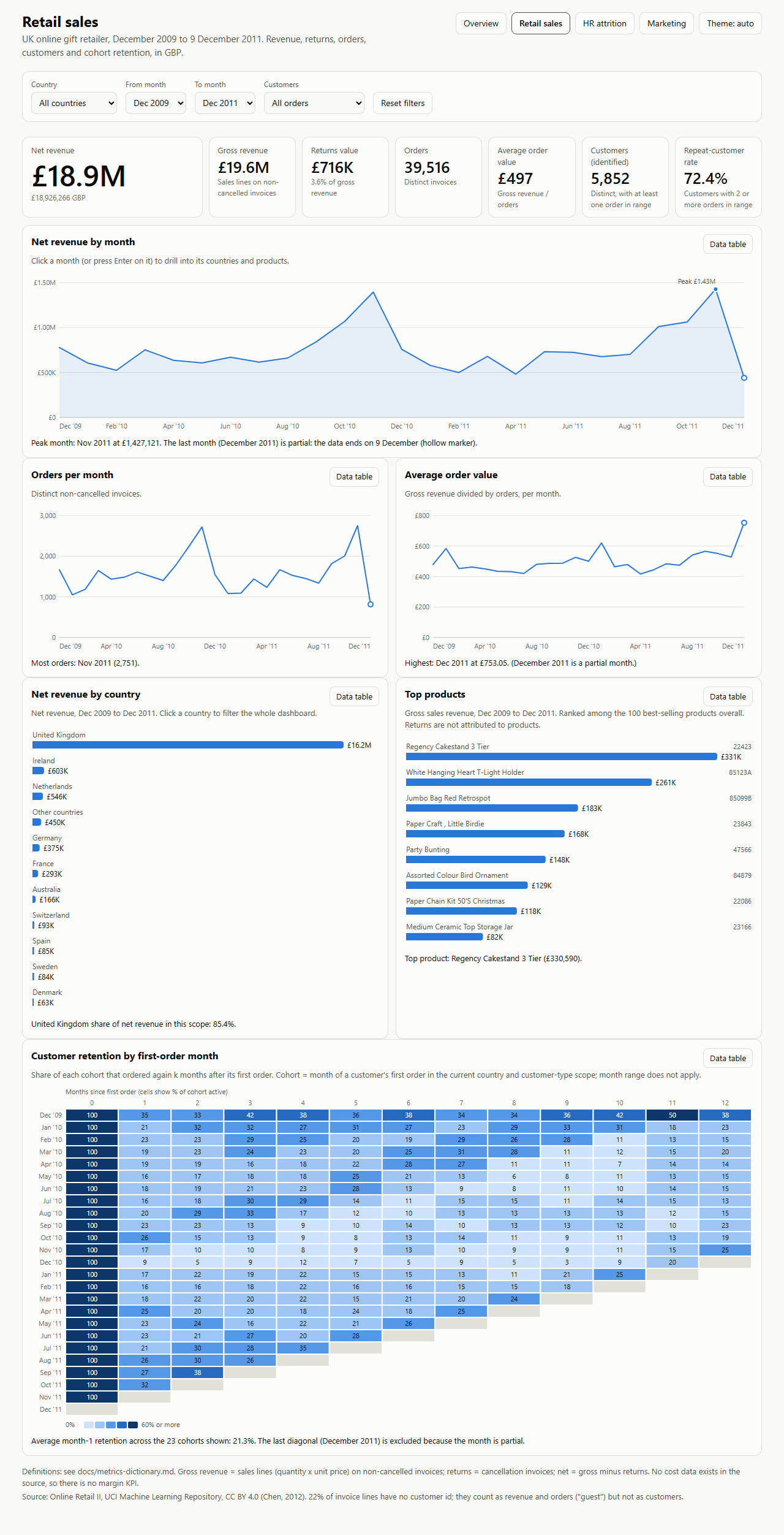 Screenshot of the retail sales dashboard